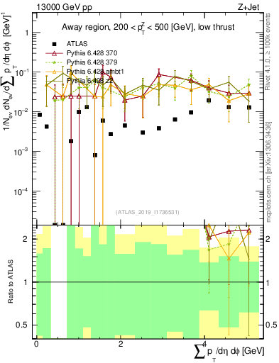 Plot of sumpt in 13000 GeV pp collisions