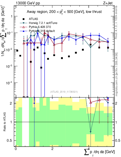 Plot of sumpt in 13000 GeV pp collisions