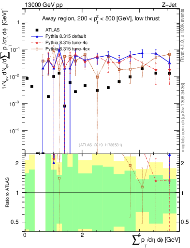 Plot of sumpt in 13000 GeV pp collisions