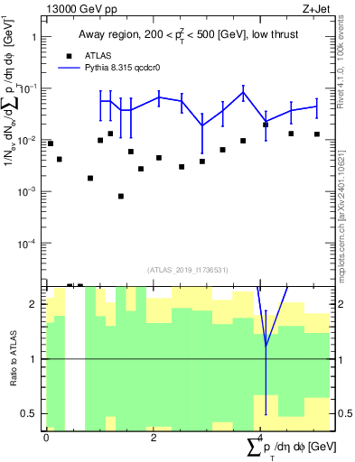 Plot of sumpt in 13000 GeV pp collisions