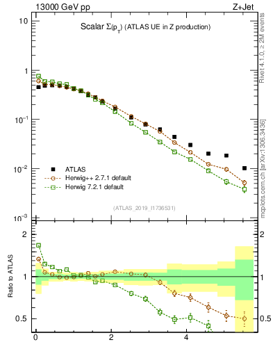 Plot of sumpt in 13000 GeV pp collisions
