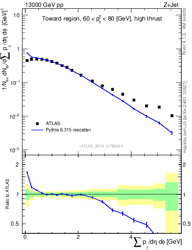 Plot of sumpt in 13000 GeV pp collisions
