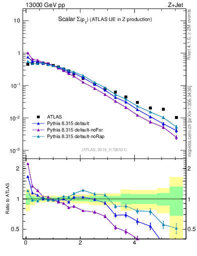 Plot of sumpt in 13000 GeV pp collisions