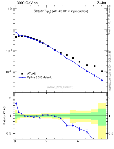Plot of sumpt in 13000 GeV pp collisions