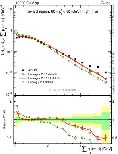 Plot of sumpt in 13000 GeV pp collisions