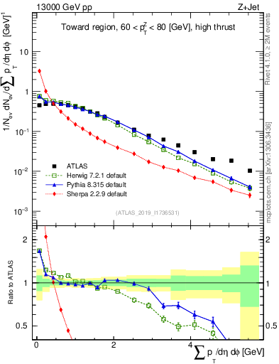 Plot of sumpt in 13000 GeV pp collisions
