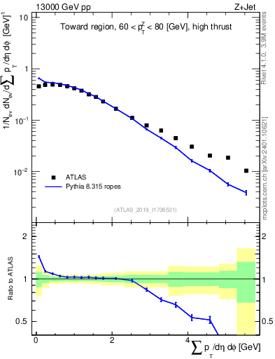 Plot of sumpt in 13000 GeV pp collisions