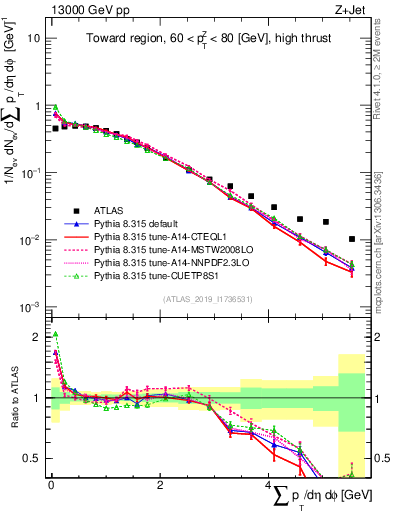 Plot of sumpt in 13000 GeV pp collisions