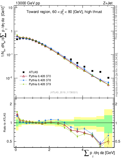 Plot of sumpt in 13000 GeV pp collisions