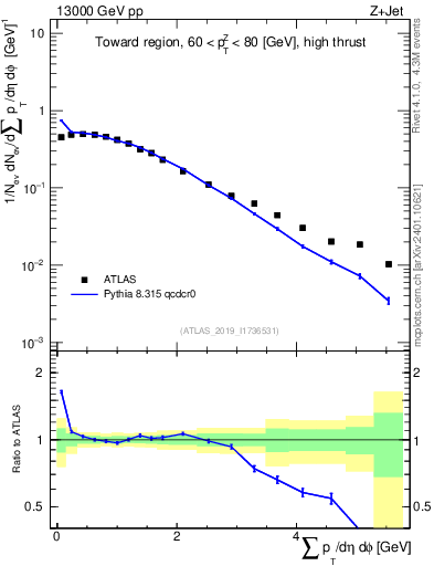 Plot of sumpt in 13000 GeV pp collisions