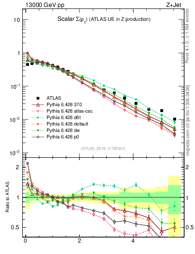 Plot of sumpt in 13000 GeV pp collisions