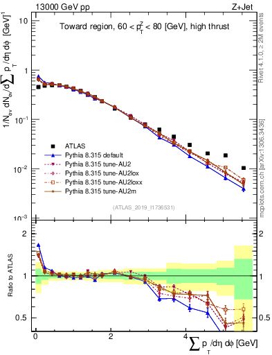 Plot of sumpt in 13000 GeV pp collisions