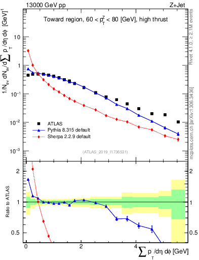 Plot of sumpt in 13000 GeV pp collisions