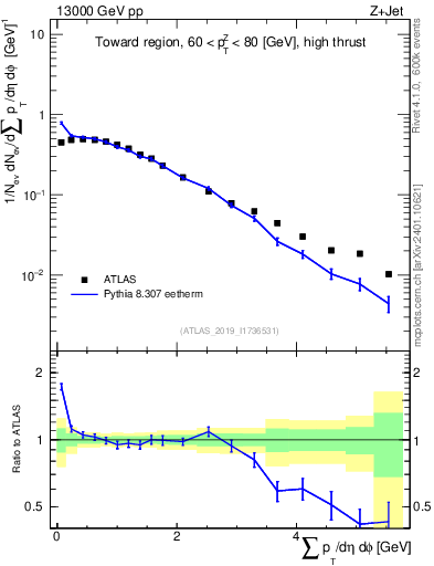 Plot of sumpt in 13000 GeV pp collisions