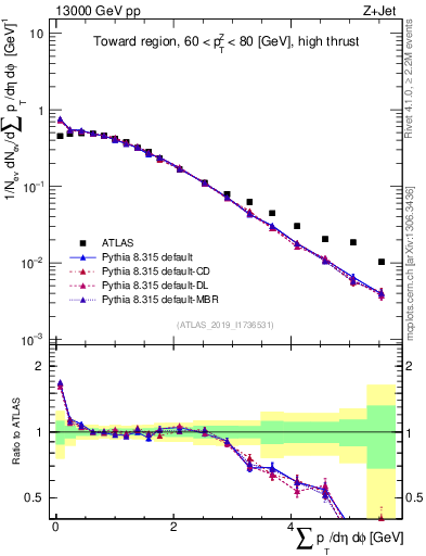 Plot of sumpt in 13000 GeV pp collisions