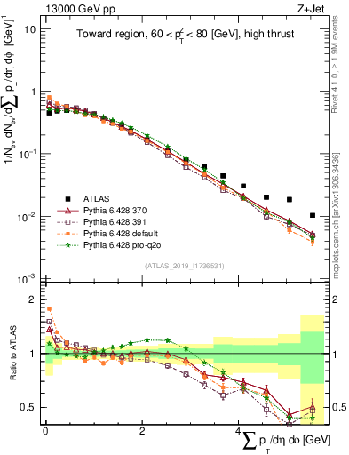 Plot of sumpt in 13000 GeV pp collisions