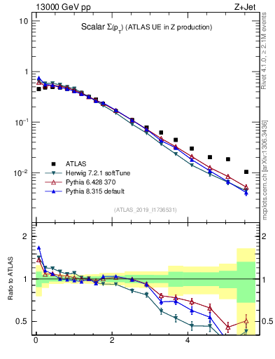 Plot of sumpt in 13000 GeV pp collisions
