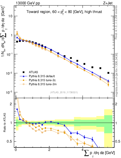 Plot of sumpt in 13000 GeV pp collisions