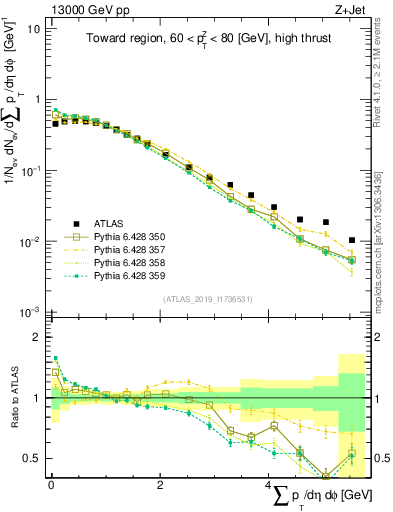 Plot of sumpt in 13000 GeV pp collisions
