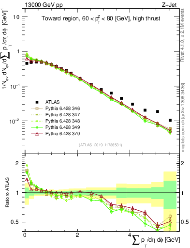 Plot of sumpt in 13000 GeV pp collisions