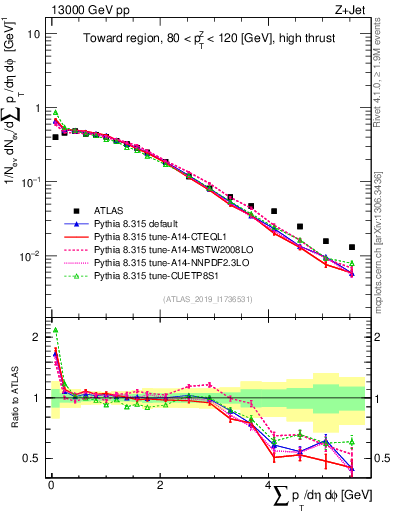 Plot of sumpt in 13000 GeV pp collisions