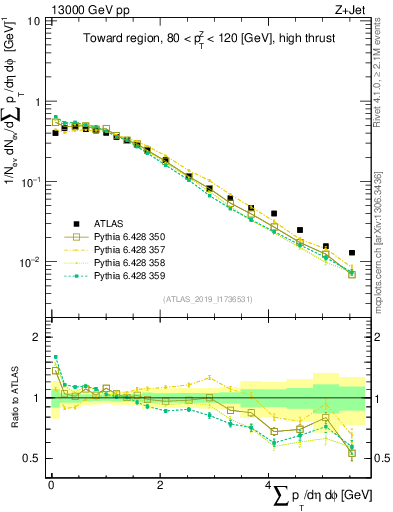 Plot of sumpt in 13000 GeV pp collisions