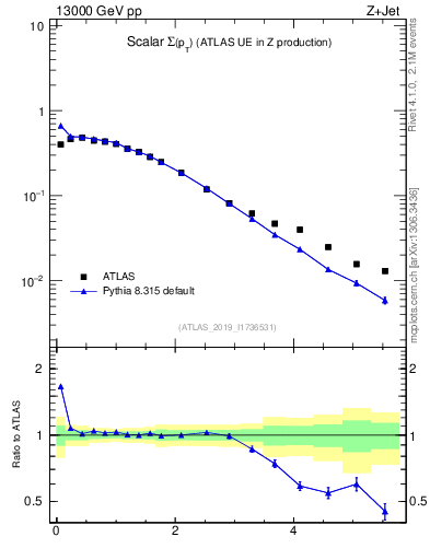 Plot of sumpt in 13000 GeV pp collisions