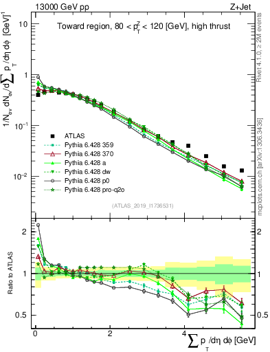Plot of sumpt in 13000 GeV pp collisions