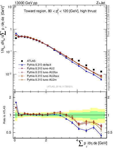 Plot of sumpt in 13000 GeV pp collisions