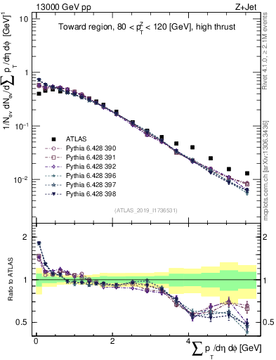 Plot of sumpt in 13000 GeV pp collisions
