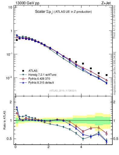 Plot of sumpt in 13000 GeV pp collisions