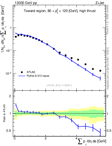 Plot of sumpt in 13000 GeV pp collisions