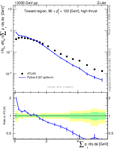 Plot of sumpt in 13000 GeV pp collisions