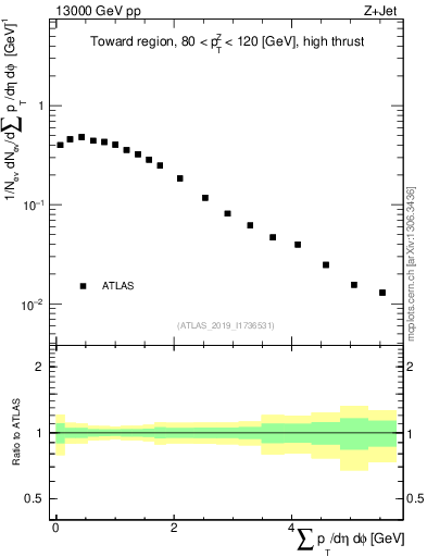 Plot of sumpt in 13000 GeV pp collisions