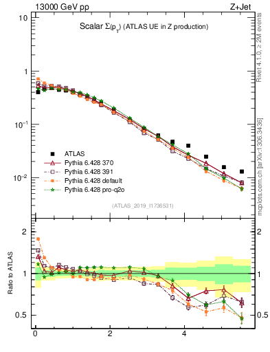 Plot of sumpt in 13000 GeV pp collisions