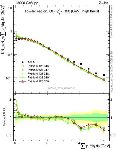 Plot of sumpt in 13000 GeV pp collisions