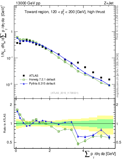 Plot of sumpt in 13000 GeV pp collisions