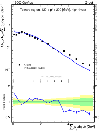 Plot of sumpt in 13000 GeV pp collisions