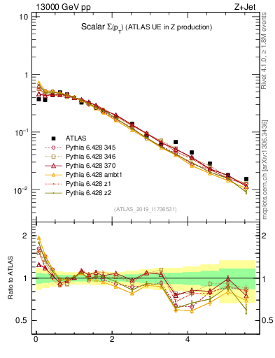 Plot of sumpt in 13000 GeV pp collisions