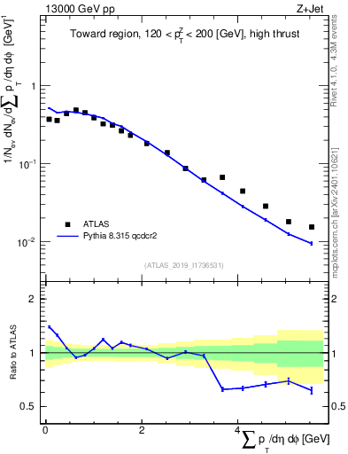 Plot of sumpt in 13000 GeV pp collisions