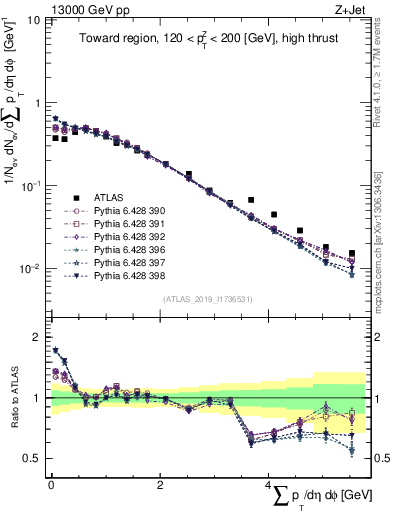 Plot of sumpt in 13000 GeV pp collisions