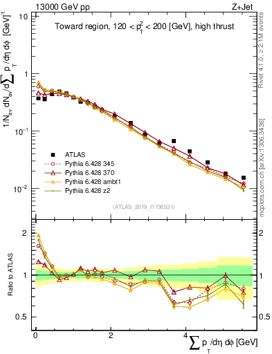 Plot of sumpt in 13000 GeV pp collisions
