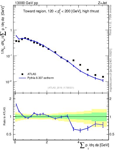 Plot of sumpt in 13000 GeV pp collisions