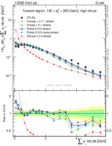 Plot of sumpt in 13000 GeV pp collisions