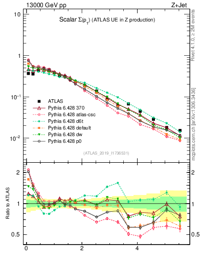 Plot of sumpt in 13000 GeV pp collisions