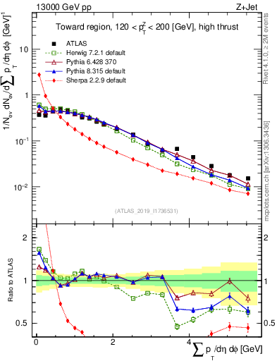 Plot of sumpt in 13000 GeV pp collisions
