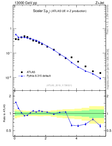 Plot of sumpt in 13000 GeV pp collisions
