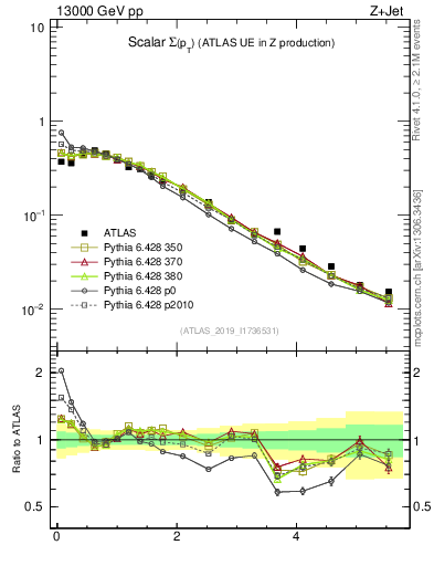 Plot of sumpt in 13000 GeV pp collisions