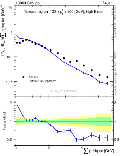 Plot of sumpt in 13000 GeV pp collisions