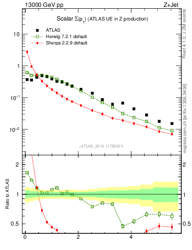 Plot of sumpt in 13000 GeV pp collisions
